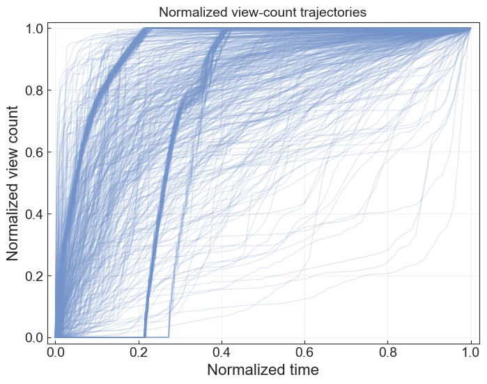 Line chart titled 'Normalized view-count trajectories' plotting hundreds of overlaid curves of normalized view count against normalized time. Most curves rise smoothly, while dense bundles of near-identical curves rise in sharp synchronized steps.