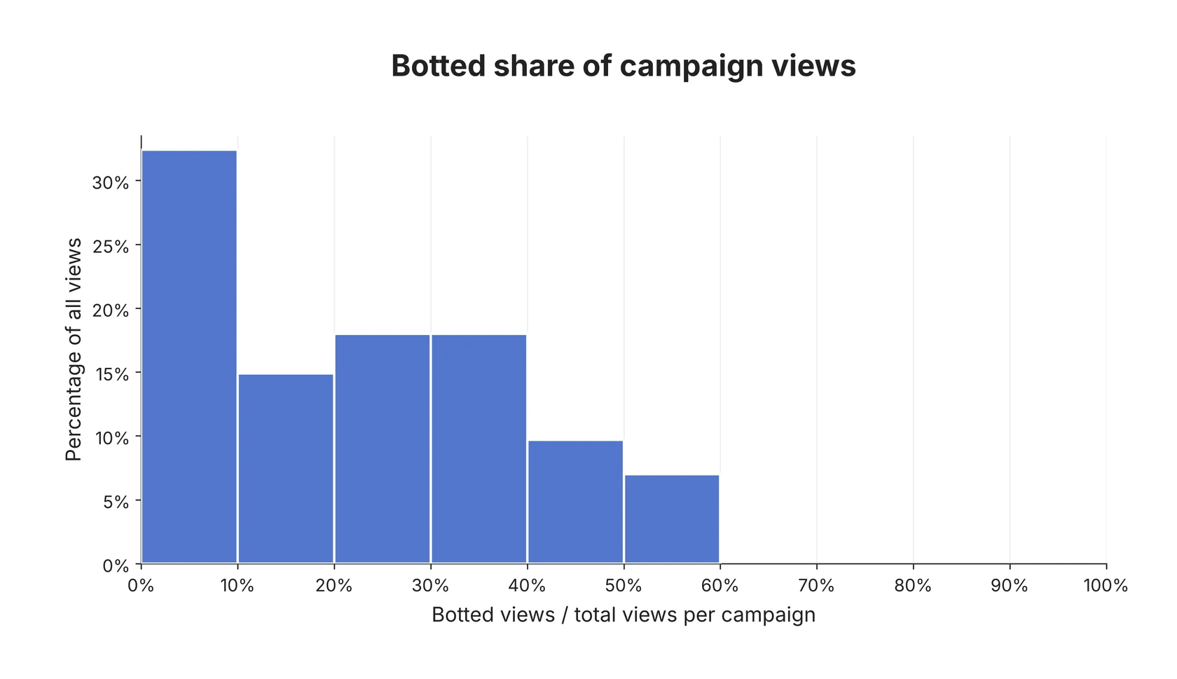 Histogram titled 'Botted share of campaign views'. The horizontal axis is the share of a campaign's views that were botted, in 10% bins from 0% to 100%; the vertical axis is the percentage of all views. About 32% of views sit in campaigns that were 0-10% botted, about 15% in campaigns 10-20% botted, about 18% each in campaigns 20-30% and 30-40% botted, about 10% in campaigns 40-50% botted, and about 7% in campaigns 50-60% botted. No views fall in campaigns more than 60% botted.