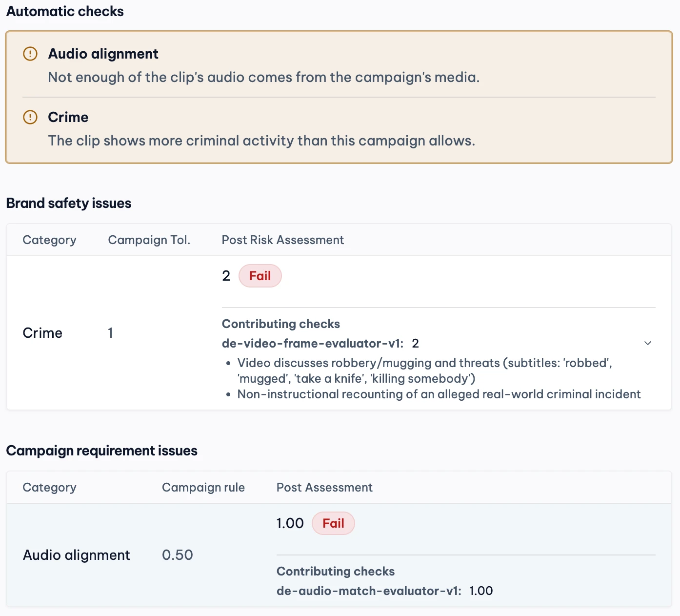 Automatic checks on a flagged submission. Two issues are listed: audio alignment, because not enough of the clip's audio comes from the campaign's media, and crime, because the clip shows more criminal activity than the campaign allows. The brand safety table shows a crime risk of 2 against a campaign tolerance of 1, marked Fail, with the evaluator's evidence: the subtitles discuss a robbery, a mugging and threats, in a non-instructional recounting of an alleged real-world incident. The campaign requirement table shows audio alignment marked Fail against a campaign rule of 0.50.