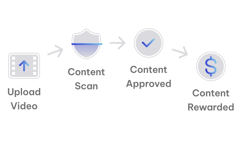 Content workflow from upload to publishing with approval steps