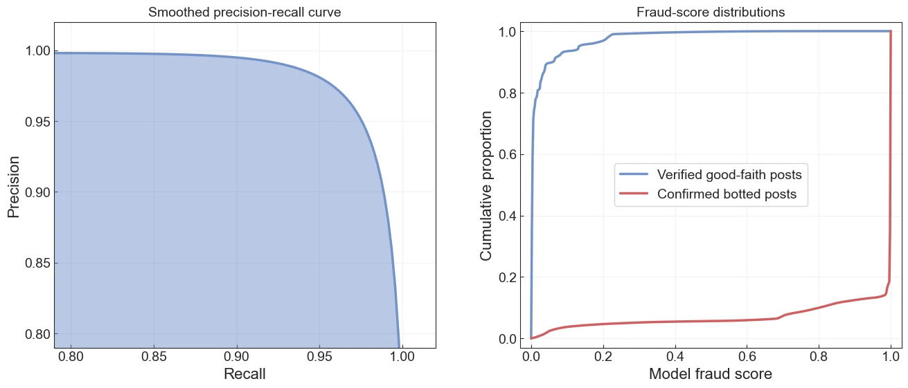 Two charts side by side. Left: a smoothed precision-recall curve holding near 1.00 precision until recall approaches 1.00, then falling away. Right: cumulative distributions of the model fraud score, where verified good-faith posts concentrate at low scores and confirmed botted posts concentrate at high scores.