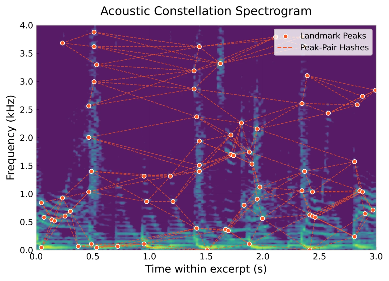 Spectrogram titled 'Acoustic Constellation Spectrogram' plotting frequency from 0 to 4 kHz against time within a three-second excerpt. Dots mark landmark peaks in the spectral energy, and dashed lines connect pairs of nearby peaks that are encoded as fingerprint hashes.