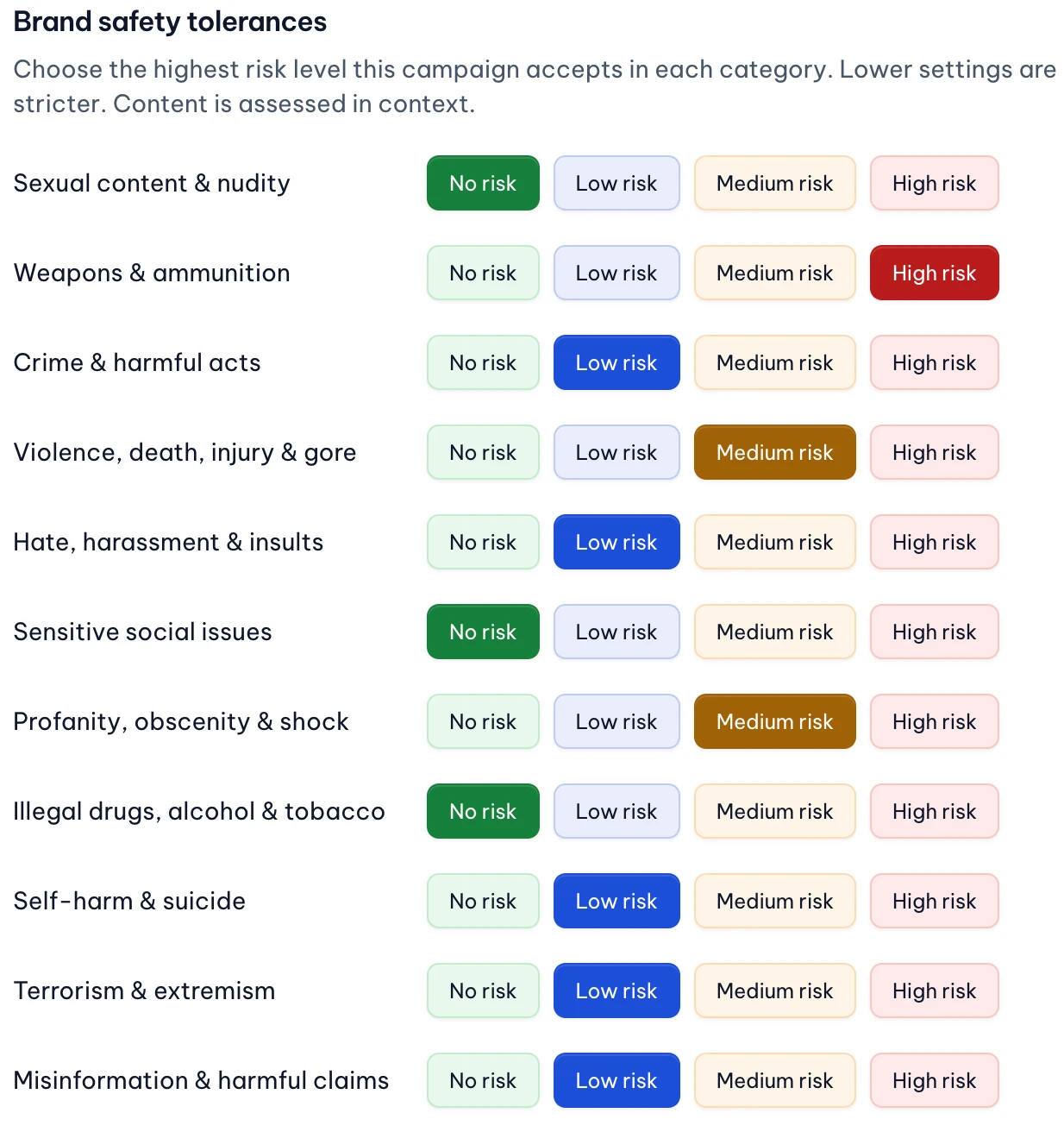Brand safety tolerance settings for a campaign. Eleven categories each offer No risk, Low risk, Medium risk and High risk. This campaign accepts no risk for sexual content and nudity, sensitive social issues, and illegal drugs, alcohol and tobacco; low risk for crime and harmful acts, hate and harassment, self-harm and suicide, terrorism and extremism, and misinformation; medium risk for violence and for profanity; and high risk for weapons and ammunition.